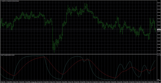 Schaff Trend sの表示画像